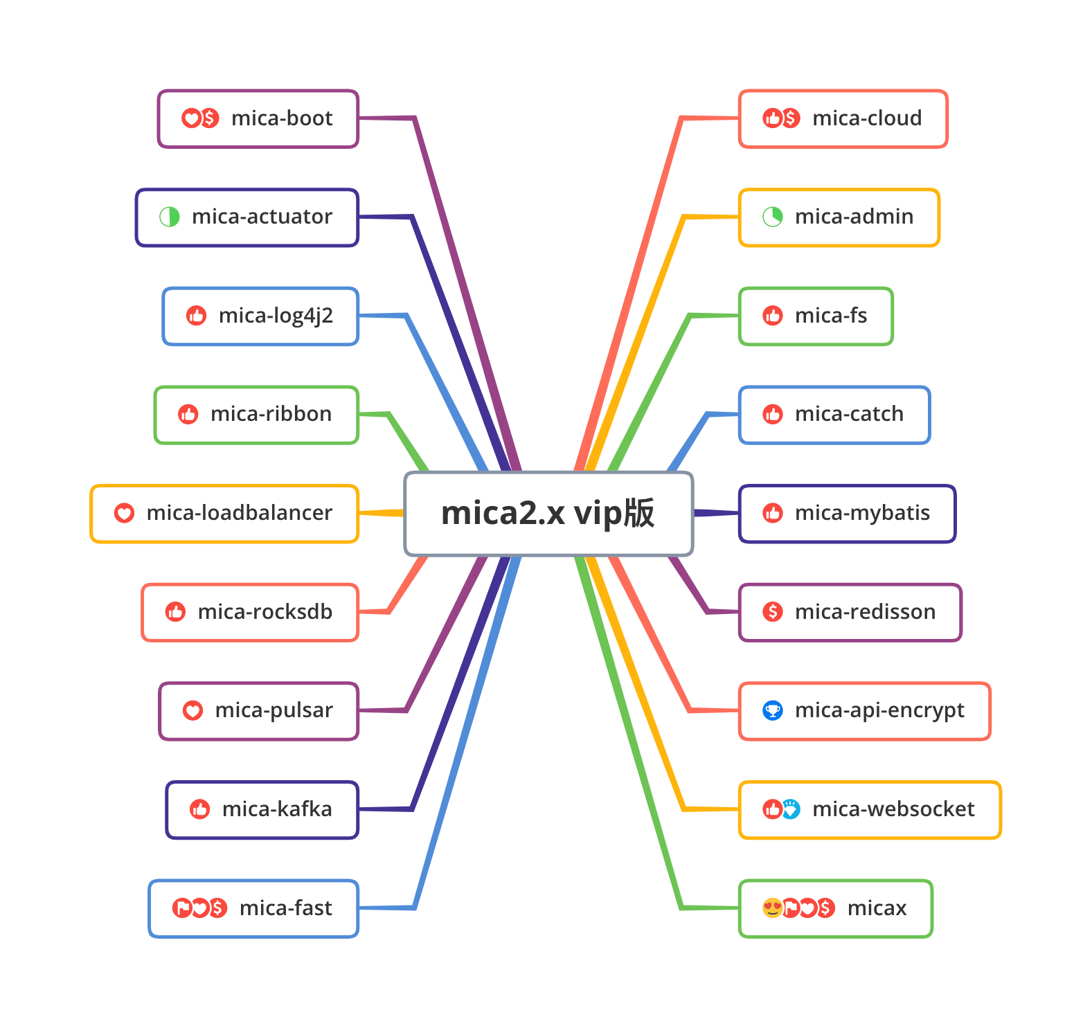 mica 2.x vip版模块图